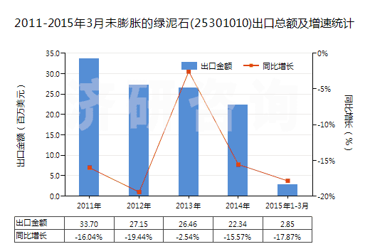 2011-2015年3月未膨脹的綠泥石(25301010)出口總額及增速統(tǒng)計